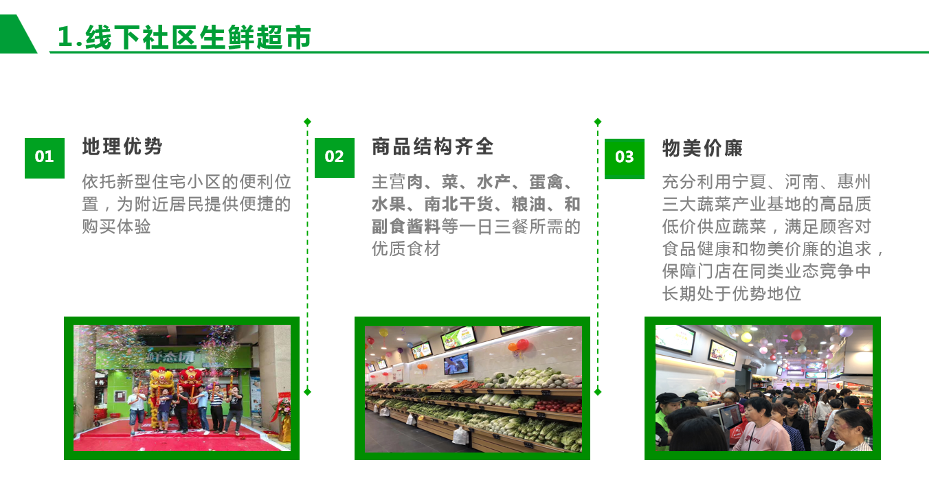 1、線(xiàn)下社區生鮮超市.png